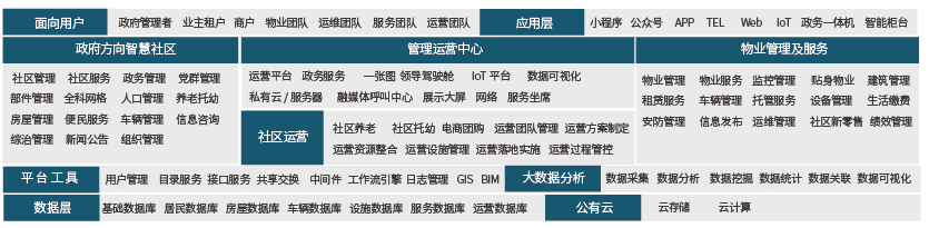 层治理/智慧社区 层治理/智慧社区